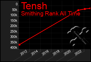 Total Graph of Tensh