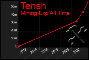 Total Graph of Tensh