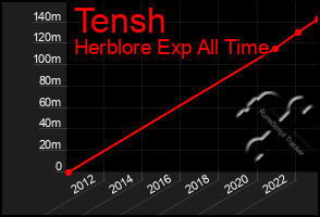 Total Graph of Tensh