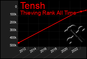 Total Graph of Tensh