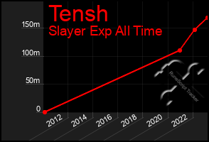 Total Graph of Tensh