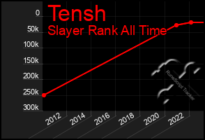 Total Graph of Tensh