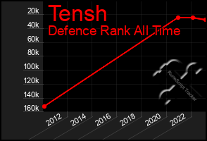 Total Graph of Tensh