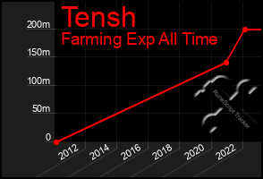 Total Graph of Tensh