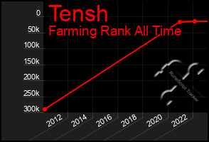 Total Graph of Tensh