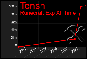 Total Graph of Tensh