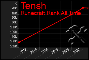 Total Graph of Tensh