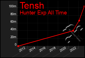 Total Graph of Tensh