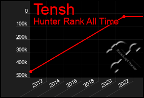 Total Graph of Tensh