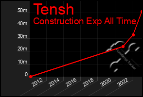 Total Graph of Tensh