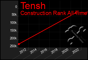 Total Graph of Tensh