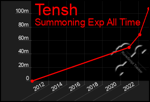 Total Graph of Tensh