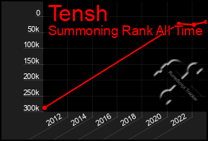 Total Graph of Tensh