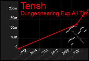 Total Graph of Tensh