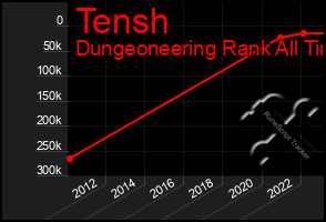 Total Graph of Tensh