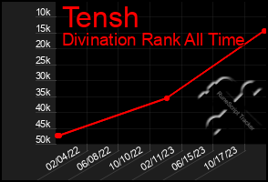 Total Graph of Tensh