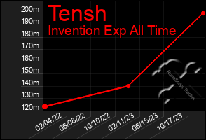 Total Graph of Tensh