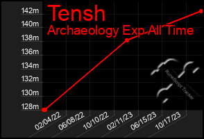 Total Graph of Tensh