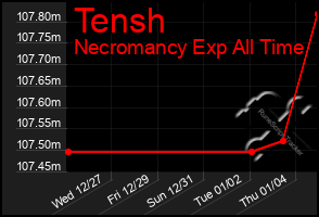 Total Graph of Tensh