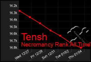 Total Graph of Tensh