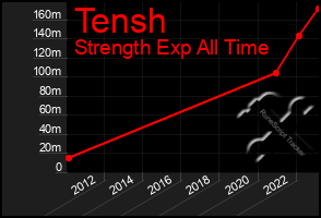 Total Graph of Tensh