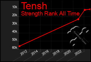 Total Graph of Tensh