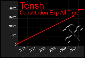 Total Graph of Tensh