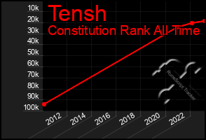 Total Graph of Tensh