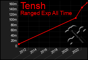 Total Graph of Tensh