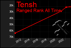 Total Graph of Tensh