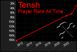 Total Graph of Tensh