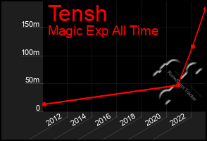 Total Graph of Tensh