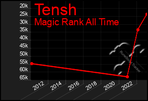 Total Graph of Tensh