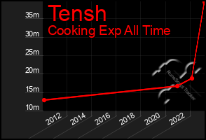 Total Graph of Tensh