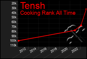 Total Graph of Tensh