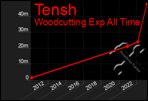 Total Graph of Tensh