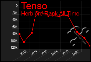 Total Graph of Tenso