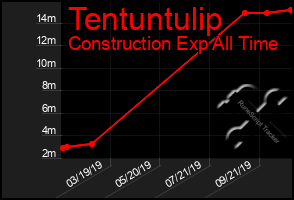 Total Graph of Tentuntulip