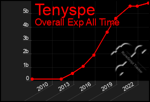 Total Graph of Tenyspe