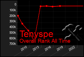 Total Graph of Tenyspe