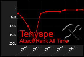 Total Graph of Tenyspe