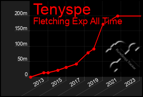 Total Graph of Tenyspe