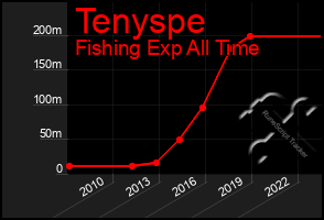 Total Graph of Tenyspe