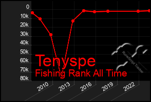 Total Graph of Tenyspe