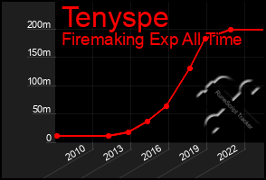 Total Graph of Tenyspe