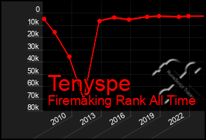 Total Graph of Tenyspe