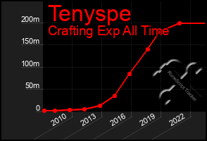 Total Graph of Tenyspe