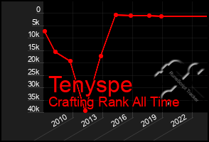 Total Graph of Tenyspe