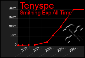 Total Graph of Tenyspe