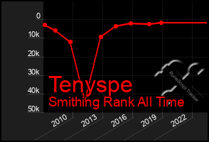 Total Graph of Tenyspe